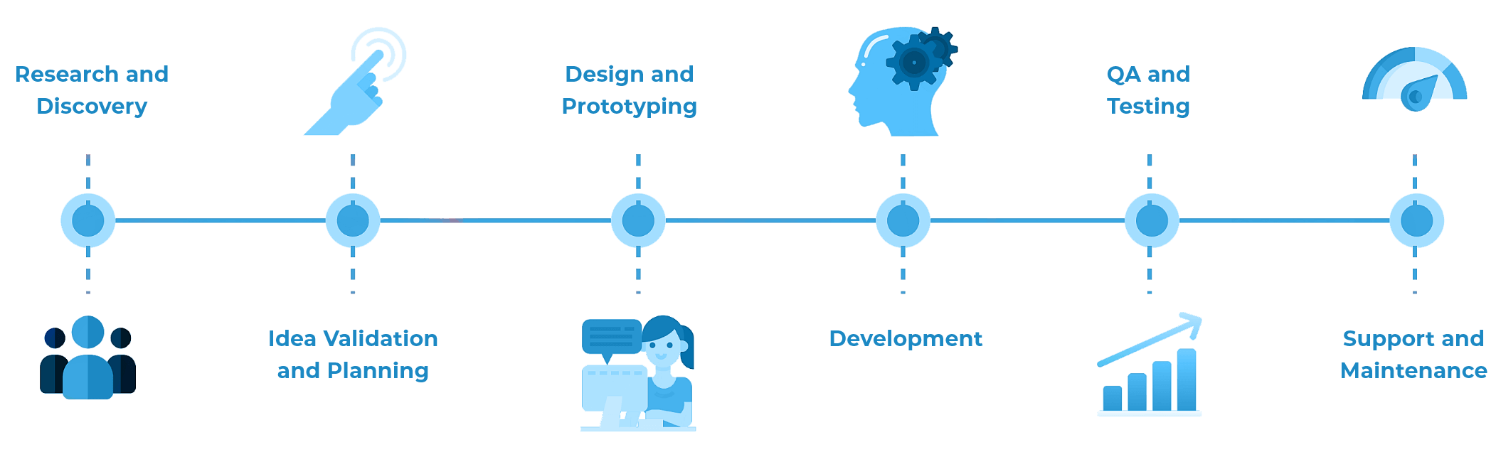 Digital Transformation Process