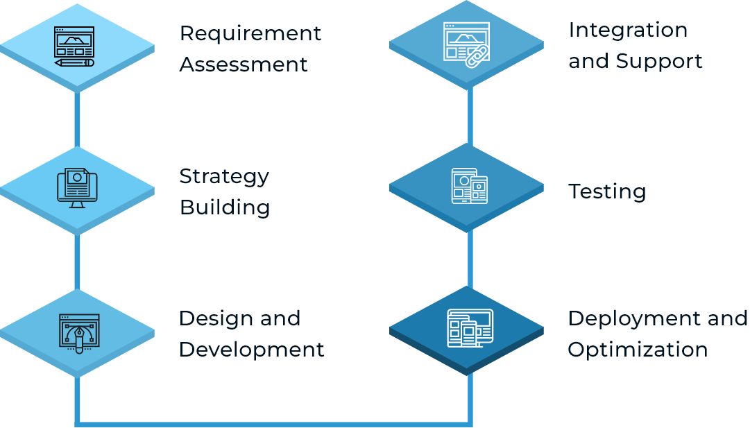 Our OpenAI Model-powered Solutions Development Process