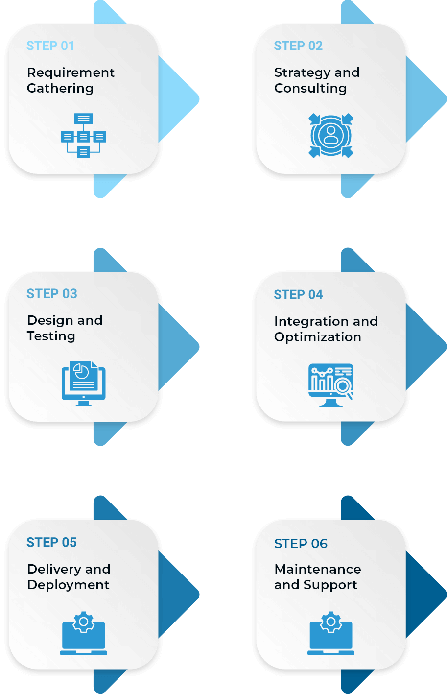 Our Prompt Engineers Follow to Develop Solutions Responsive