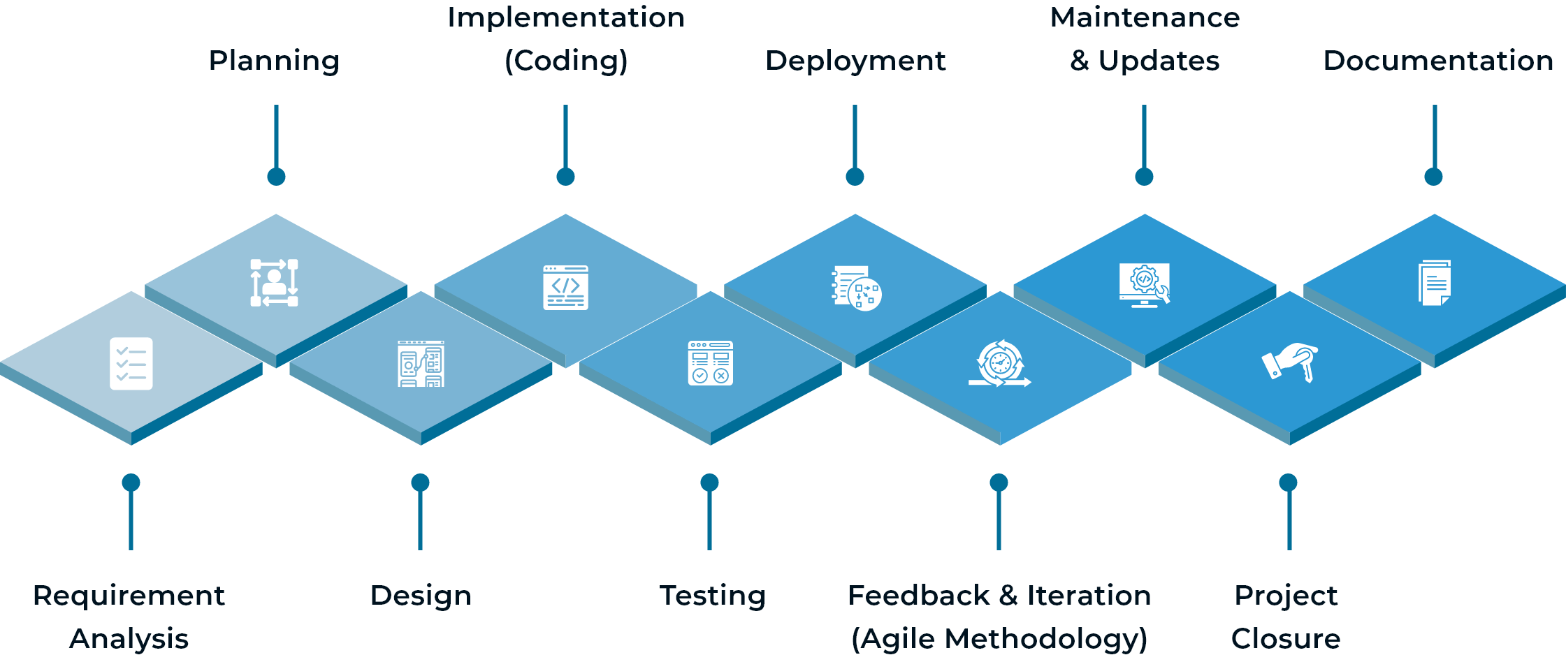 OurSoftwareDevelopmentProcess