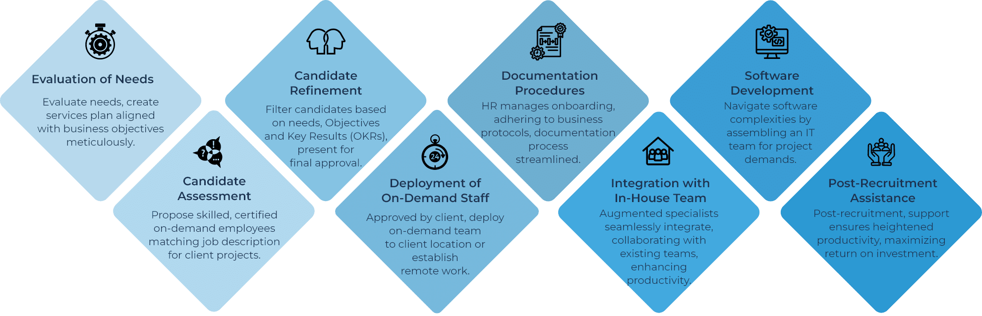Staff Augmentation Cloudester Software LLC