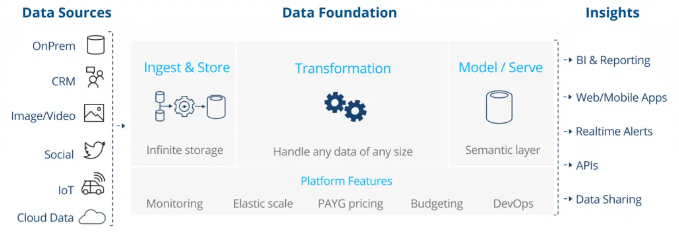 a-modern-data-platform-ready-for-analytics