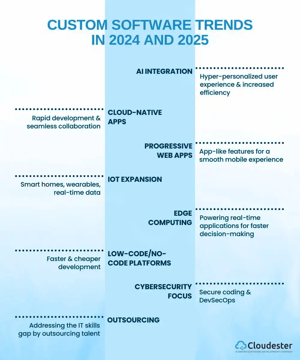 Custom Software Development Trends for 2025: What Businesses Should Expect