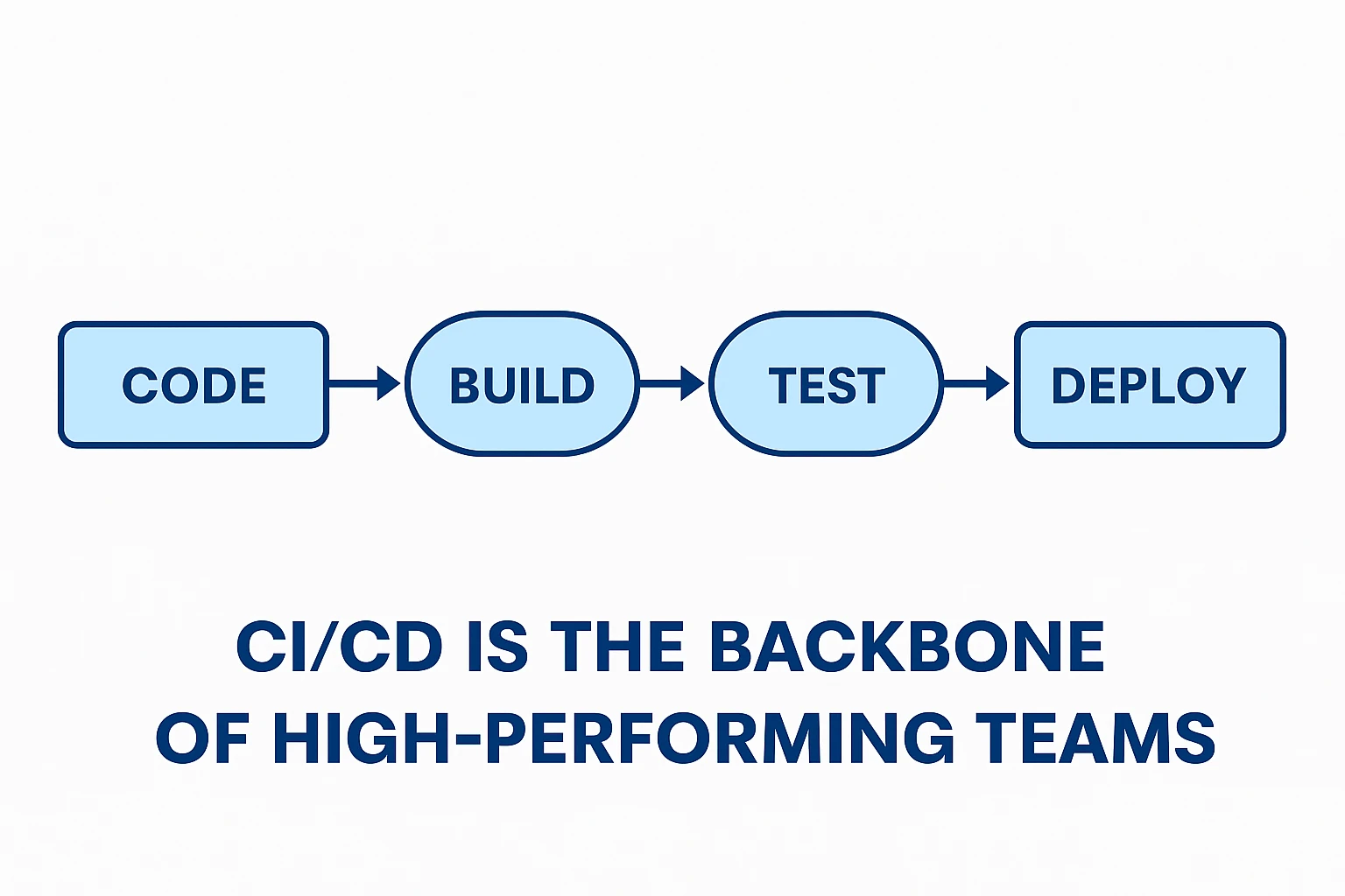 From Code to Deployment: Why CI/CD is the Backbone of High-Performing Teams