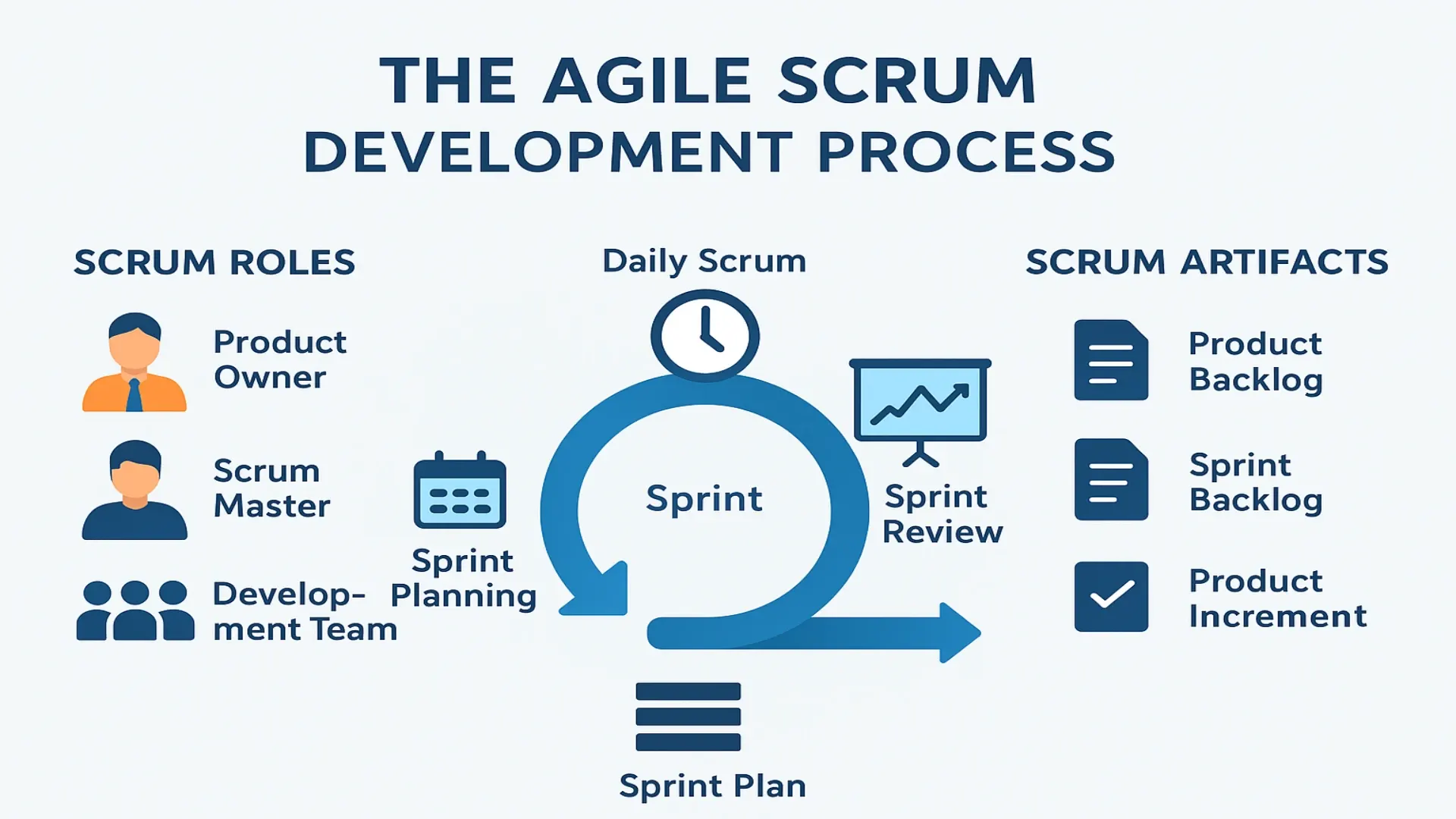 What is the Agile Scrum Development Process?
