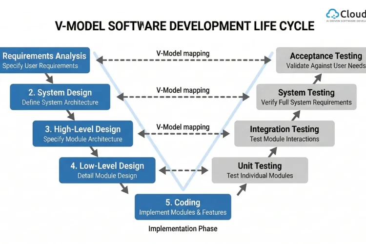 What Is the V Model of Software Development and How Does It Work?