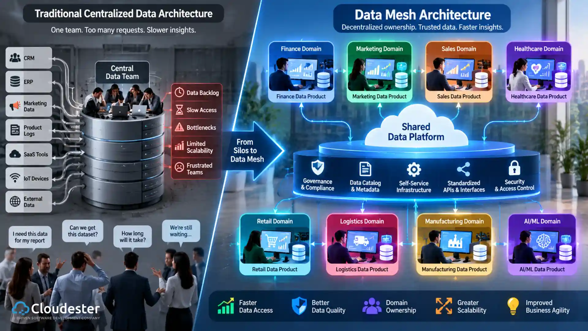 What Are the Benefits and Challenges of Data Mesh Architecture?